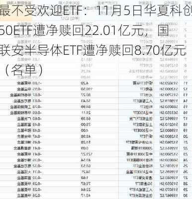 最不受欢迎ETF：11月5日华夏科创50ETF遭净赎回22.01亿元，国联安半导体ETF遭净赎回8.70亿元（名单）