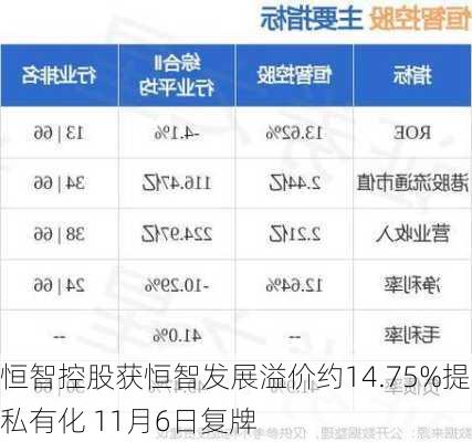 恒智控股获恒智发展溢价约14.75%提私有化 11月6日复牌