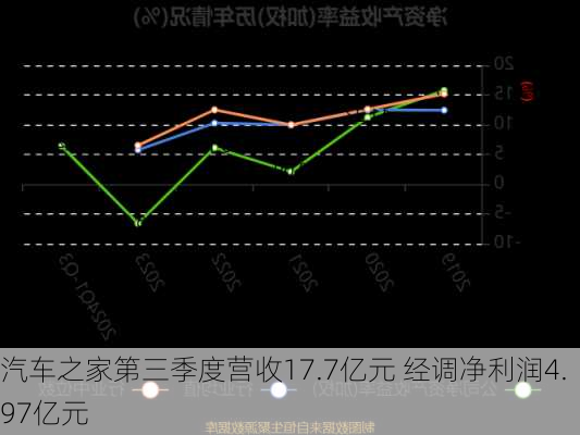 汽车之家第三季度营收17.7亿元 经调净利润4.97亿元