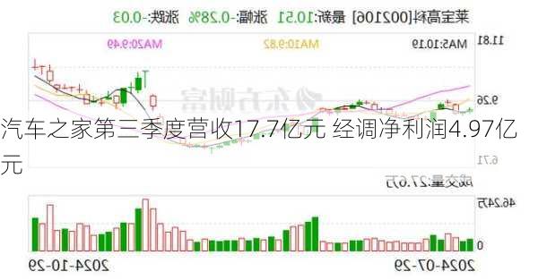 汽车之家第三季度营收17.7亿元 经调净利润4.97亿元