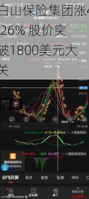 白山保险集团涨4.26% 股价突破1800美元大关