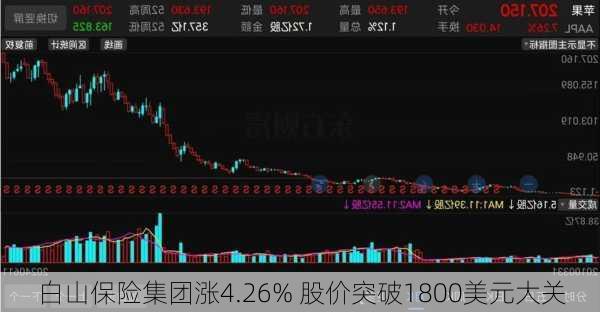 白山保险集团涨4.26% 股价突破1800美元大关