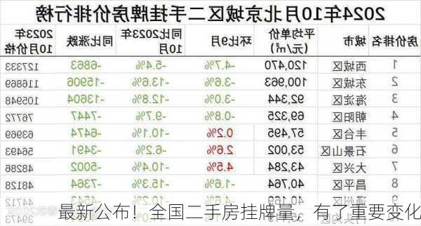 最新公布！全国二手房挂牌量，有了重要变化