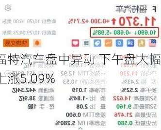 福特汽车盘中异动 下午盘大幅上涨5.09%