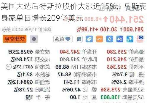 美国大选后特斯拉股价大涨近15%，马斯克身家单日增长209亿美元