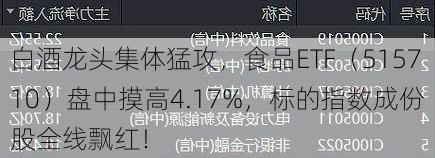 白酒龙头集体猛攻，食品ETF（515710）盘中摸高4.17%，标的指数成份股全线飘红！