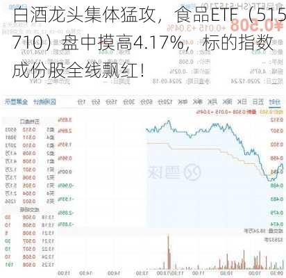 白酒龙头集体猛攻，食品ETF（515710）盘中摸高4.17%，标的指数成份股全线飘红！