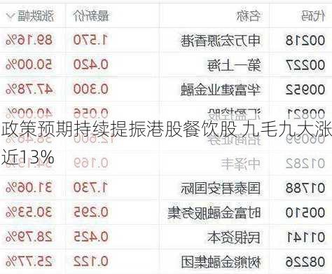 政策预期持续提振港股餐饮股 九毛九大涨近13%