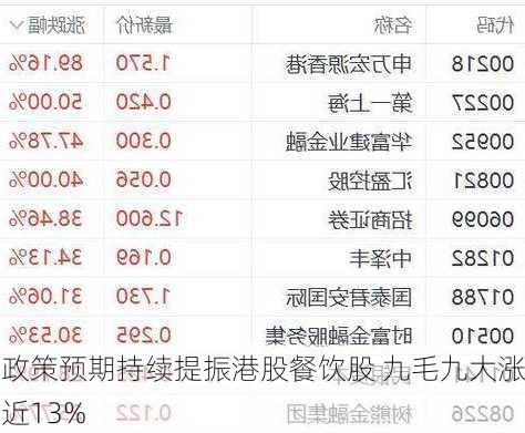 政策预期持续提振港股餐饮股 九毛九大涨近13%