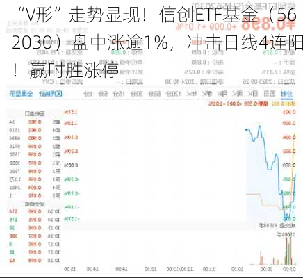 “V形”走势显现！信创ETF基金（562030）盘中涨逾1%，冲击日线4连阳！赢时胜涨停