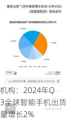 机构：2024年Q3全球智能手机出货量增长2%