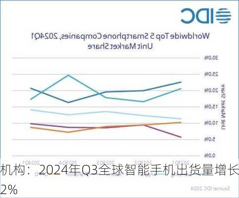 机构：2024年Q3全球智能手机出货量增长2%