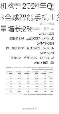 机构：2024年Q3全球智能手机出货量增长2%