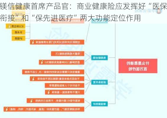 镁信健康首席产品官：商业健康险应发挥好“医保衔接”和“保先进医疗”两大功能定位作用