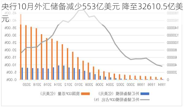 央行10月外汇储备减少553亿美元 降至32610.5亿美元