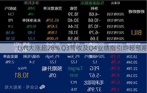 Lyft大涨超28% Q3营收及Q4业绩指引均超预期