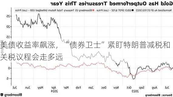 美债收益率飙涨，“债券卫士”紧盯特朗普减税和关税议程会走多远