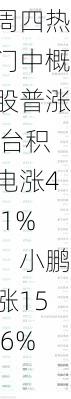 周四热门中概股普涨 台积电涨4.1%，小鹏涨15.6%