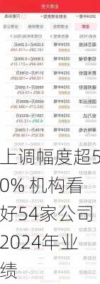 上调幅度超50% 机构看好54家公司2024年业绩