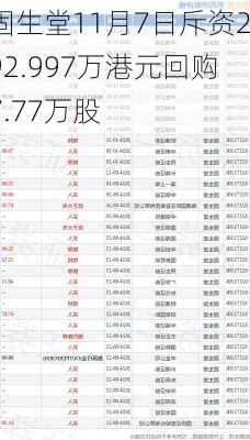 固生堂11月7日斥资292.997万港元回购7.77万股