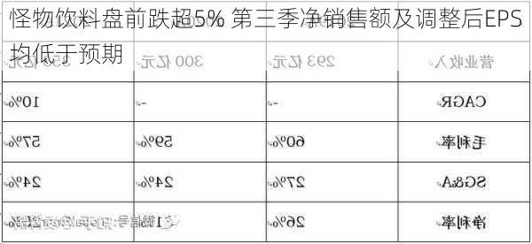 怪物饮料盘前跌超5% 第三季净销售额及调整后EPS均低于预期