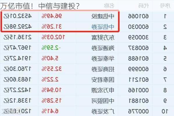 万亿市值！中信与建投？