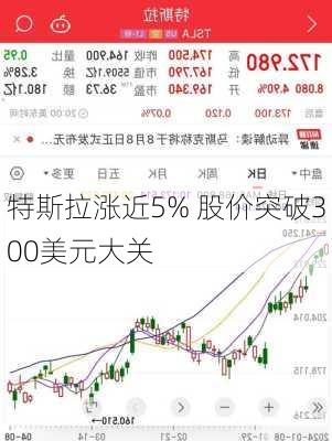 特斯拉涨近5% 股价突破300美元大关