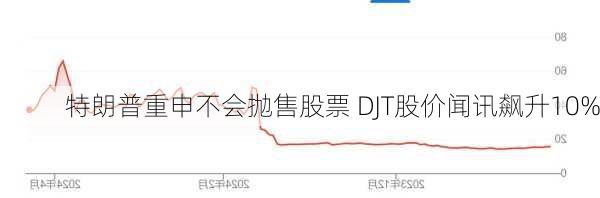 特朗普重申不会抛售股票 DJT股价闻讯飙升10%