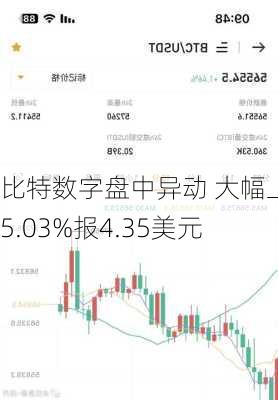 比特数字盘中异动 大幅上涨5.03%报4.35美元