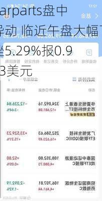 Carparts盘中异动 临近午盘大幅下挫5.29%报0.933美元