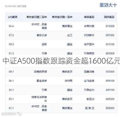 中证A500指数跟踪资金超1600亿元