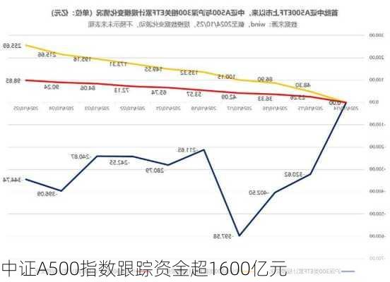 中证A500指数跟踪资金超1600亿元