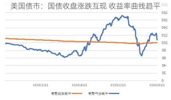 美国债市：国债收盘涨跌互现 收益率曲线趋平