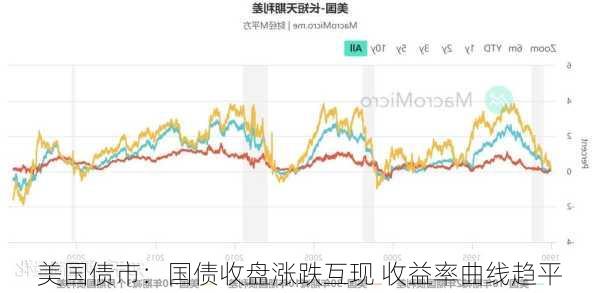 美国债市：国债收盘涨跌互现 收益率曲线趋平