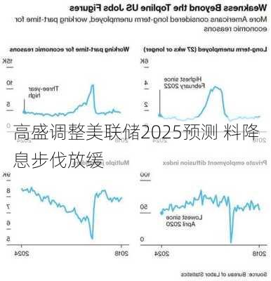 高盛调整美联储2025预测 料降息步伐放缓