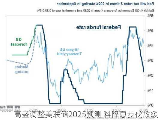 高盛调整美联储2025预测 料降息步伐放缓