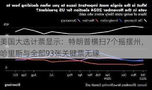 美国大选计票显示：特朗普横扫7个摇摆州，哈里斯与全部93张关键票无缘