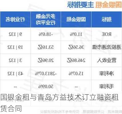 国银金租与青岛方益技术订立融资租赁合同