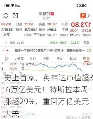 史上首家，英伟达市值超3.6万亿美元！特斯拉本周涨超29%，重回万亿美元大关