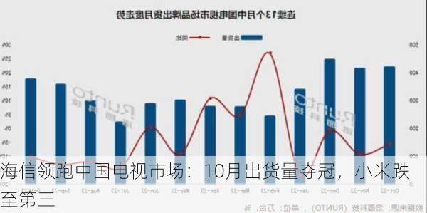 海信领跑中国电视市场：10月出货量夺冠，小米跌至第三