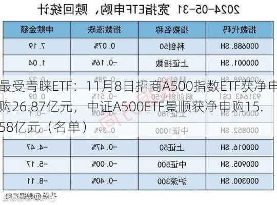 最受青睐ETF：11月8日招商A500指数ETF获净申购26.87亿元，中证A500ETF景顺获净申购15.58亿元（名单）