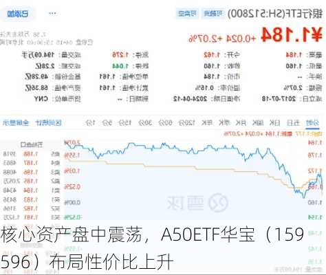 核心资产盘中震荡，A50ETF华宝（159596）布局性价比上升