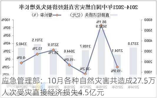 应急管理部：10月各种自然灾害共造成27.5万人次受灾直接经济损失4.5亿元