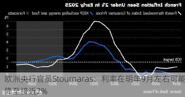 欧洲央行官员Stournaras：利率在明年9月左右可能降至接近2%