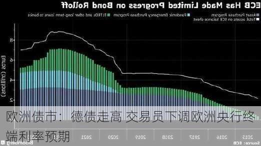 欧洲债市：德债走高 交易员下调欧洲央行终端利率预期