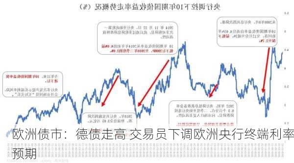 欧洲债市：德债走高 交易员下调欧洲央行终端利率预期