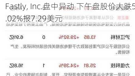 Fastly, Inc.盘中异动 下午盘股价大跌5.02%报7.29美元