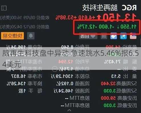 脑再生科技盘中异动 急速跳水5.46%报6.54美元