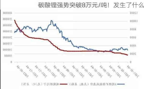 碳酸锂强势突破8万元/吨！发生了什么