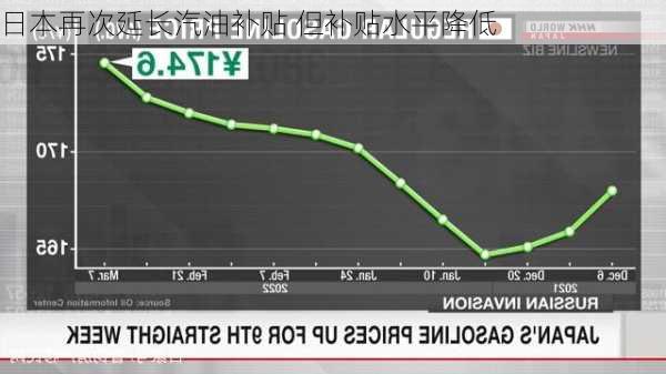 日本再次延长汽油补贴 但补贴水平降低